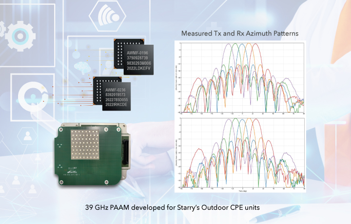 Using Anokiwave’s latest Gen-4 silicon ICs and antenna design support, Starry is deploying its latest generation of fixed wireless technology using licensed mmWave innovations for high-capacity broadband access across 24GHz and 37GHz.