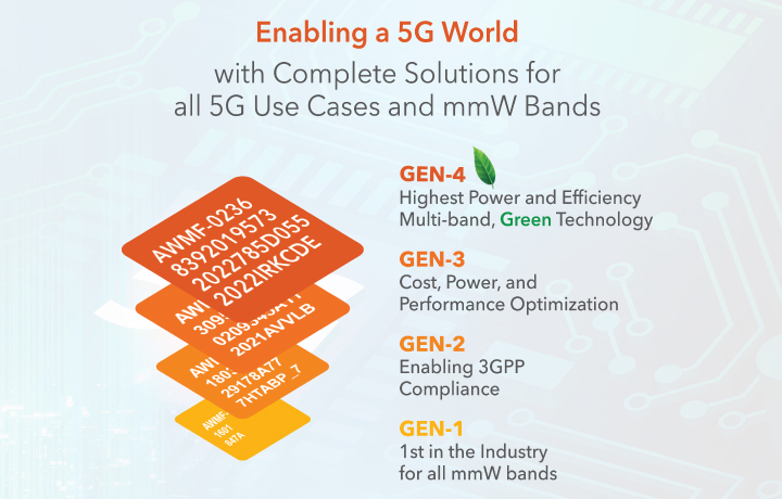 PR: Anokiwave Expands mmW 5G 4th Generation Silicon IC Family to cover 3GPP n260 and n259 bands