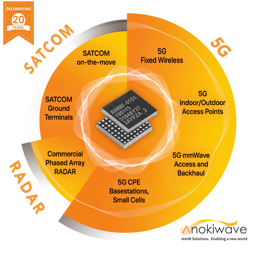 Industry's most complete portfolio of mmW Si ICs for 5G, SATCOM, and RADAR
