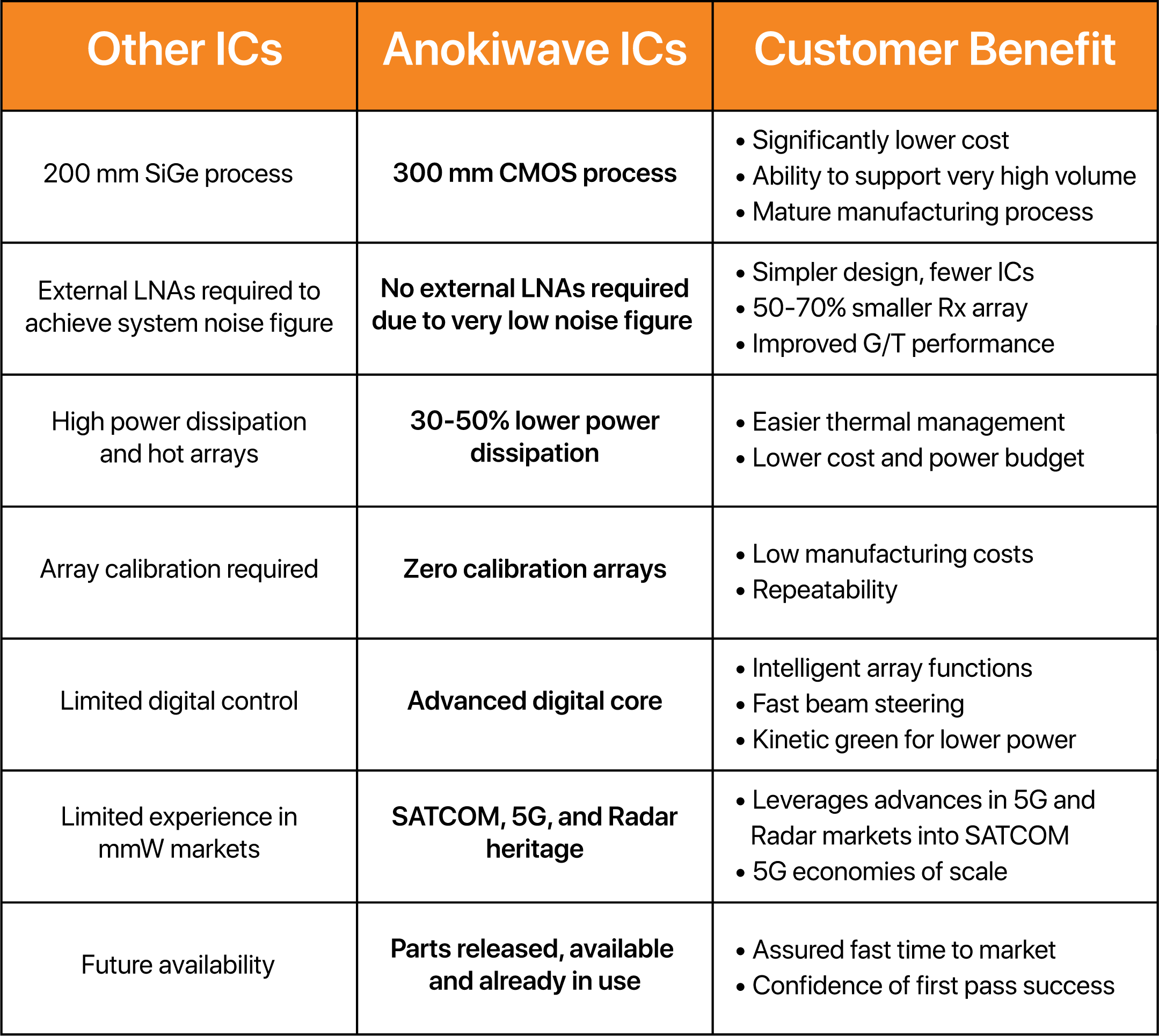 Anokiwave SATCOM IC Benefits