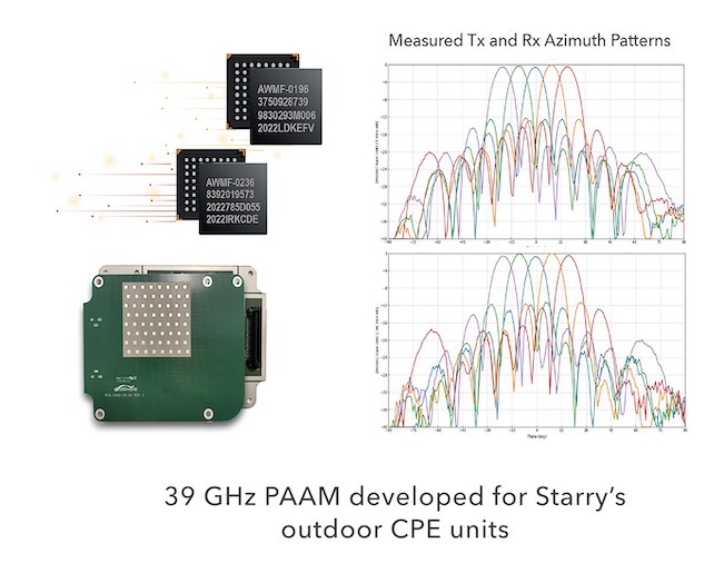 Anokiwave, Inc. and Starry Collaborate to Enable Affordable, High Quality mmWave Fixed Wireless Broadband Access